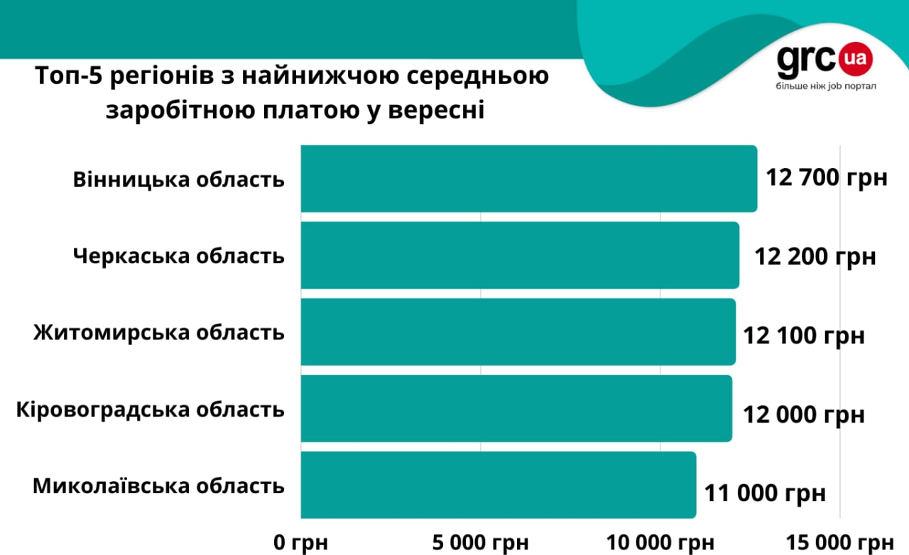 Зарплаты украинцев с 24 февраля сильно изменились: где платят больше всего